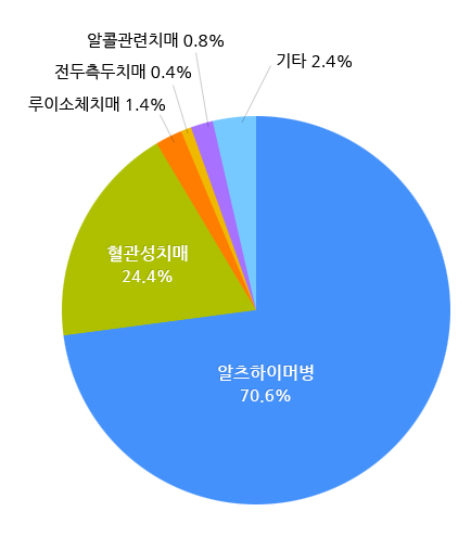 치매노인 유병률 조사 보고서 : 보건 복지부 2008